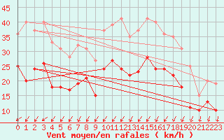 Courbe de la force du vent pour Rochefort Saint-Agnant (17)