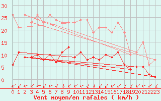 Courbe de la force du vent pour Combs-la-Ville (77)