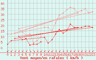 Courbe de la force du vent pour Vannes-Sn (56)