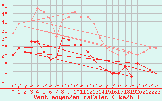 Courbe de la force du vent pour Cap Ferret (33)