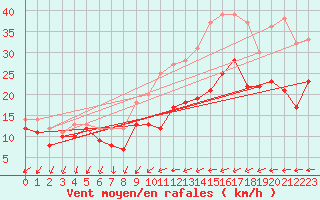 Courbe de la force du vent pour Chlons-en-Champagne (51)