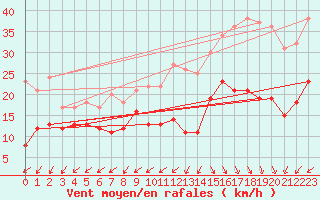 Courbe de la force du vent pour Cap Ferret (33)