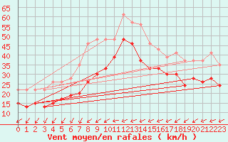 Courbe de la force du vent pour Ile du Levant (83)