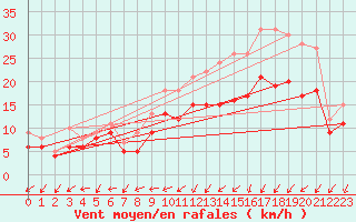 Courbe de la force du vent pour Landivisiau (29)
