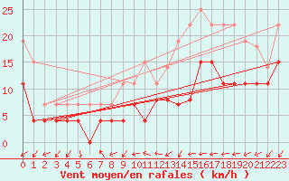 Courbe de la force du vent pour Lille (59)