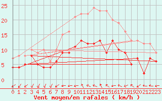 Courbe de la force du vent pour Ummendorf