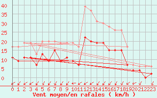 Courbe de la force du vent pour Le Mans (72)