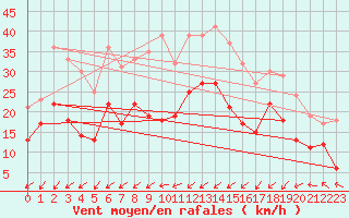Courbe de la force du vent pour Brest (29)