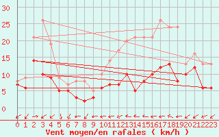 Courbe de la force du vent pour Mont-de-Marsan (40)