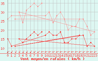 Courbe de la force du vent pour Tours (37)