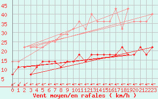 Courbe de la force du vent pour Elsenborn (Be)