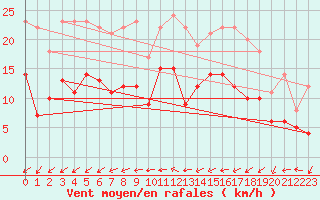 Courbe de la force du vent pour Bourges (18)
