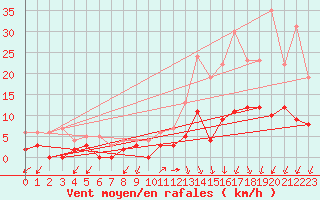 Courbe de la force du vent pour Besanon (25)