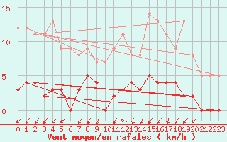 Courbe de la force du vent pour Besanon (25)