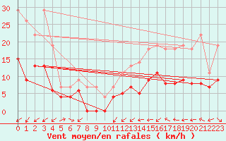 Courbe de la force du vent pour Nantes (44)