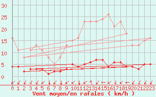 Courbe de la force du vent pour Nostang (56)