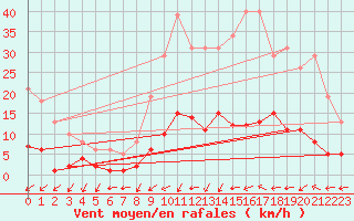 Courbe de la force du vent pour Valleroy (54)