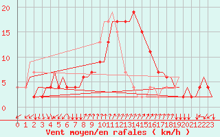 Courbe de la force du vent pour Napoli / Capodichino