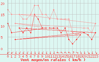 Courbe de la force du vent pour Montpellier (34)