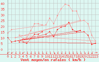 Courbe de la force du vent pour Metz-Nancy-Lorraine (57)