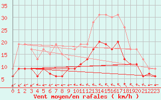 Courbe de la force du vent pour Blois (41)