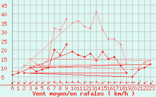 Courbe de la force du vent pour Gottfrieding