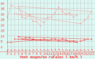 Courbe de la force du vent pour Chteau-Chinon (58)