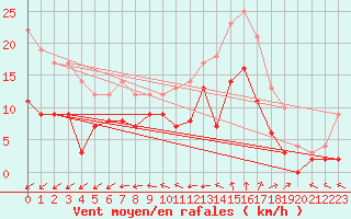 Courbe de la force du vent pour Blois (41)