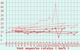 Courbe de la force du vent pour Tholey