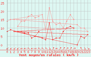 Courbe de la force du vent pour Saint-Auban (04)