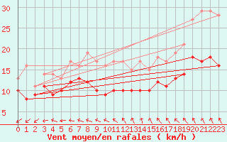 Courbe de la force du vent pour La Rochelle - Aerodrome (17)