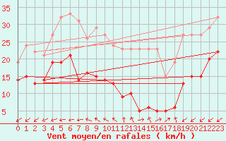 Courbe de la force du vent pour Cap de la Hve (76)