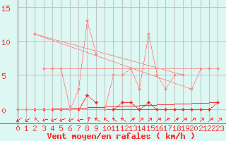 Courbe de la force du vent pour Lamballe (22)