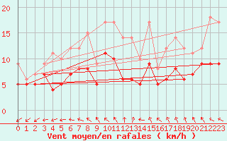 Courbe de la force du vent pour Niort (79)
