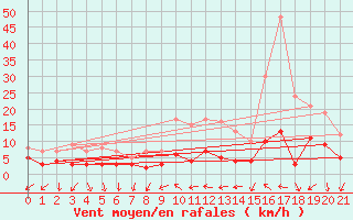 Courbe de la force du vent pour Villevieille (30)