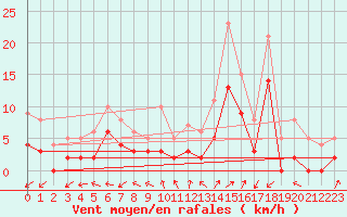 Courbe de la force du vent pour Brianon (05)