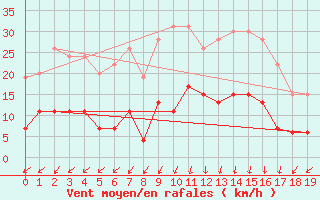 Courbe de la force du vent pour Cap de la Hve (76)