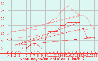 Courbe de la force du vent pour Lannion (22)