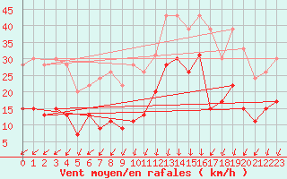 Courbe de la force du vent pour Biscarrosse (40)