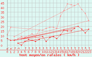 Courbe de la force du vent pour Reventin (38)