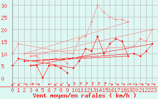 Courbe de la force du vent pour Cap Cpet (83)