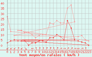 Courbe de la force du vent pour Rosans (05)