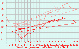 Courbe de la force du vent pour Avord (18)