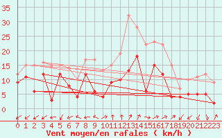 Courbe de la force du vent pour Coburg