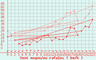 Courbe de la force du vent pour Cap Pertusato (2A)