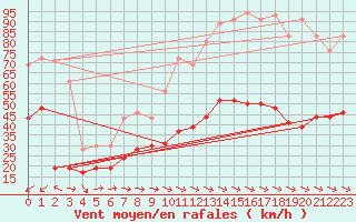 Courbe de la force du vent pour Cap Cpet (83)