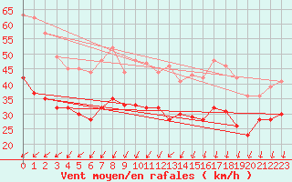 Courbe de la force du vent pour Ouessant (29)