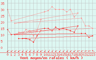 Courbe de la force du vent pour Schleiz