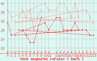 Courbe de la force du vent pour Zeebrugge