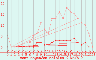 Courbe de la force du vent pour Saclas (91)